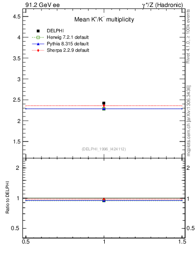 Plot of nK in 91.2 GeV ee collisions