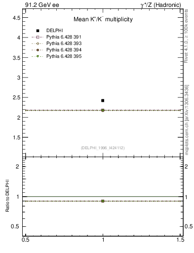 Plot of nK in 91.2 GeV ee collisions