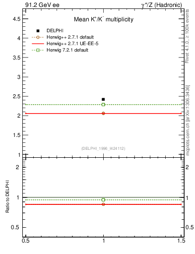 Plot of nK in 91.2 GeV ee collisions