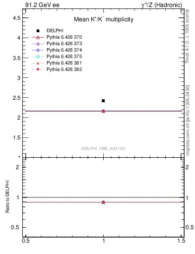 Plot of nK in 91.2 GeV ee collisions