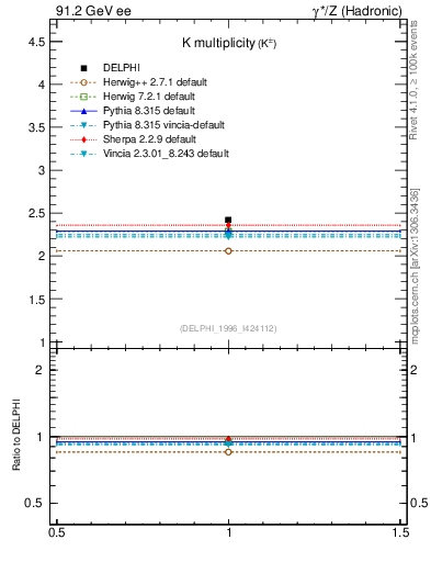 Plot of nK in 91.2 GeV ee collisions