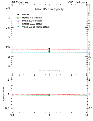 Plot of nK in 91.2 GeV ee collisions