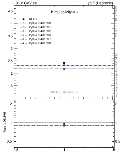 Plot of nK in 91.2 GeV ee collisions
