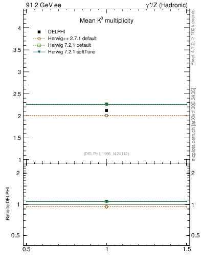 Plot of nK in 91.2 GeV ee collisions