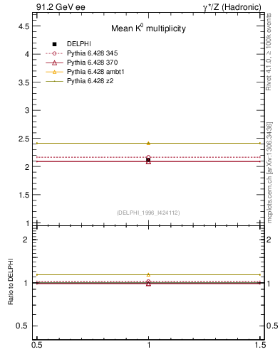 Plot of nK in 91.2 GeV ee collisions