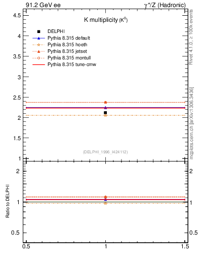 Plot of nK in 91.2 GeV ee collisions