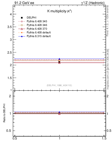 Plot of nK in 91.2 GeV ee collisions