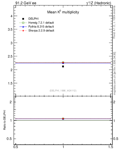 Plot of nK in 91.2 GeV ee collisions