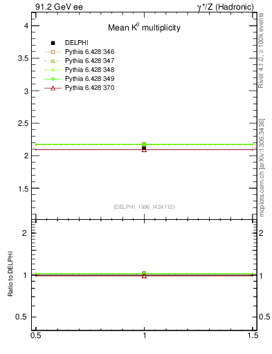 Plot of nK in 91.2 GeV ee collisions