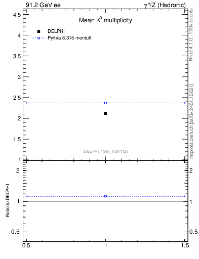 Plot of nK in 91.2 GeV ee collisions
