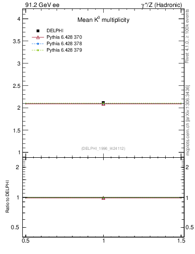 Plot of nK in 91.2 GeV ee collisions