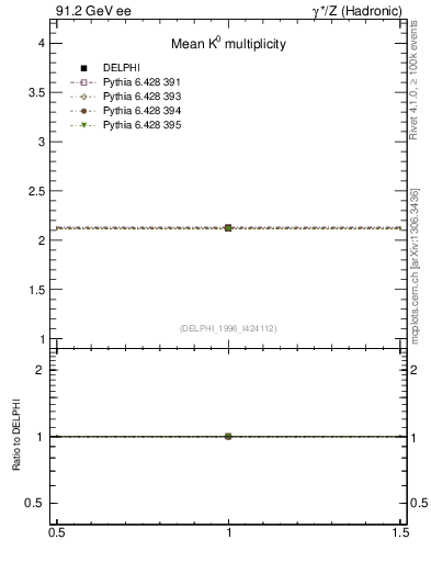 Plot of nK in 91.2 GeV ee collisions