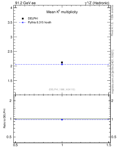 Plot of nK in 91.2 GeV ee collisions