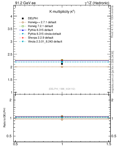 Plot of nK in 91.2 GeV ee collisions