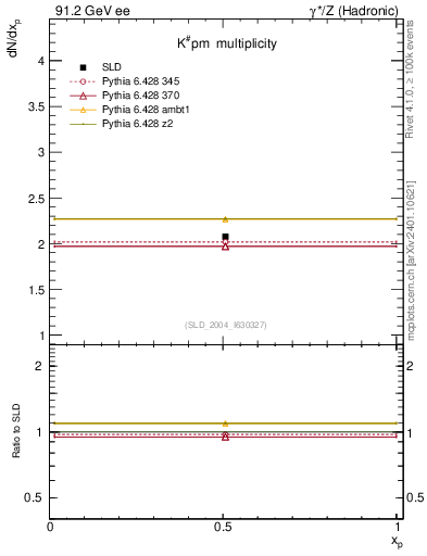 Plot of nK in 91.2 GeV ee collisions