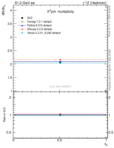 Plot of nK in 91.2 GeV ee collisions