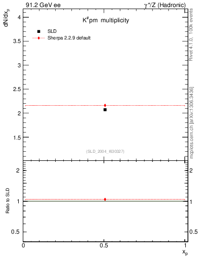Plot of nK in 91.2 GeV ee collisions