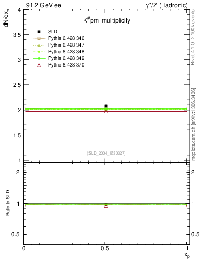 Plot of nK in 91.2 GeV ee collisions