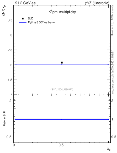 Plot of nK in 91.2 GeV ee collisions