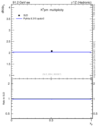 Plot of nK in 91.2 GeV ee collisions