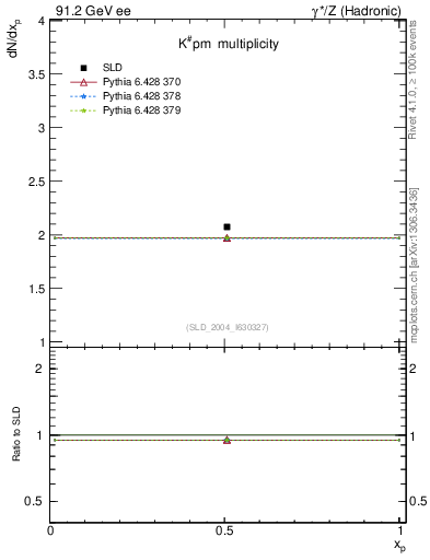 Plot of nK in 91.2 GeV ee collisions