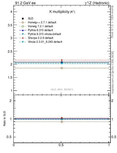 Plot of nK in 91.2 GeV ee collisions