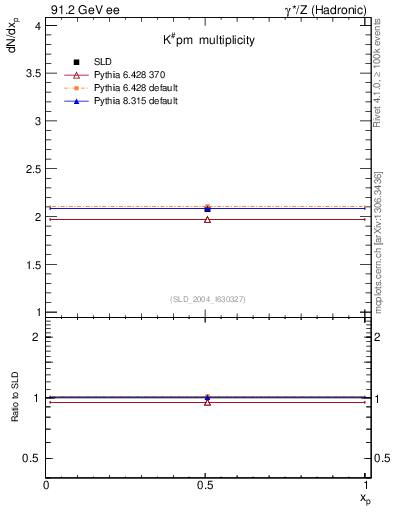 Plot of nK in 91.2 GeV ee collisions