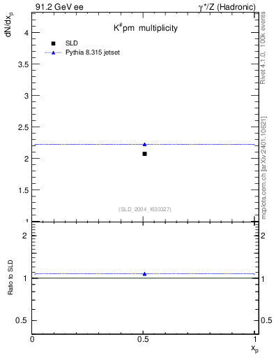 Plot of nK in 91.2 GeV ee collisions