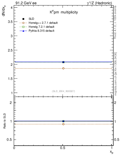 Plot of nK in 91.2 GeV ee collisions