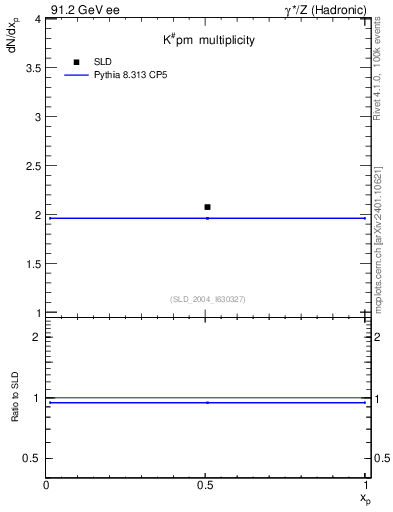 Plot of nK in 91.2 GeV ee collisions