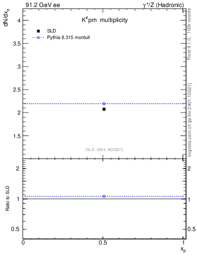Plot of nK in 91.2 GeV ee collisions