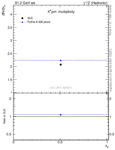 Plot of nK in 91.2 GeV ee collisions