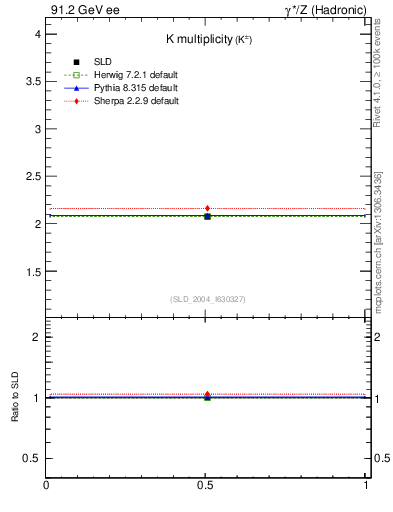 Plot of nK in 91.2 GeV ee collisions