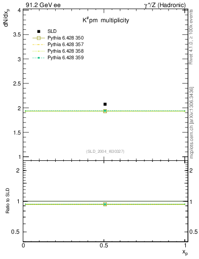 Plot of nK in 91.2 GeV ee collisions