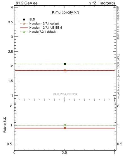 Plot of nK in 91.2 GeV ee collisions