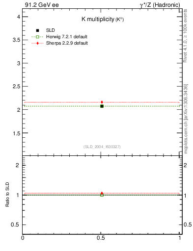 Plot of nK in 91.2 GeV ee collisions