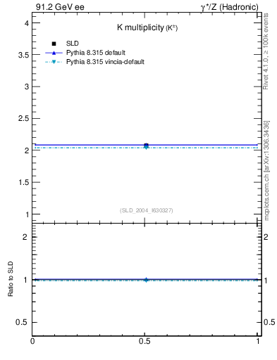 Plot of nK in 91.2 GeV ee collisions
