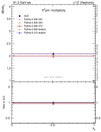 Plot of nK in 91.2 GeV ee collisions