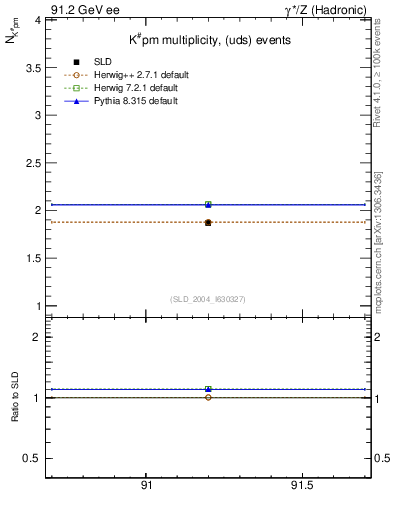 Plot of nK in 91.2 GeV ee collisions