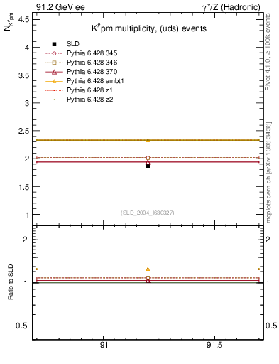 Plot of nK in 91.2 GeV ee collisions