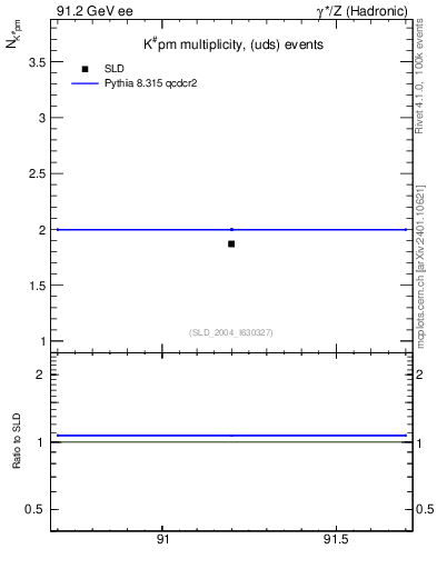 Plot of nK in 91.2 GeV ee collisions