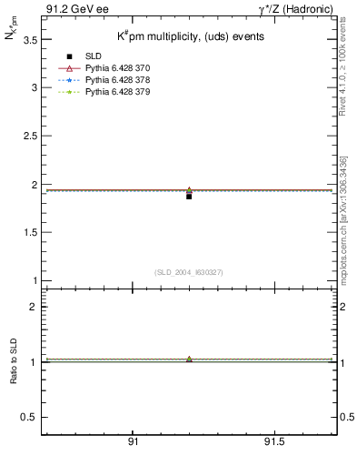 Plot of nK in 91.2 GeV ee collisions