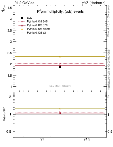 Plot of nK in 91.2 GeV ee collisions