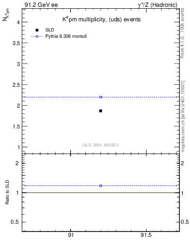 Plot of nK in 91.2 GeV ee collisions