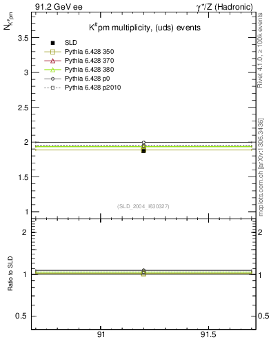 Plot of nK in 91.2 GeV ee collisions