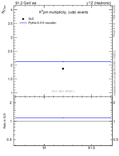 Plot of nK in 91.2 GeV ee collisions