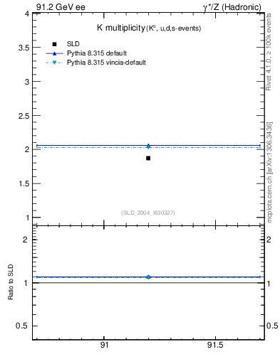 Plot of nK in 91.2 GeV ee collisions