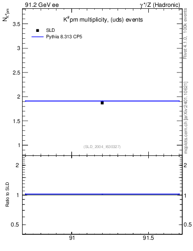 Plot of nK in 91.2 GeV ee collisions