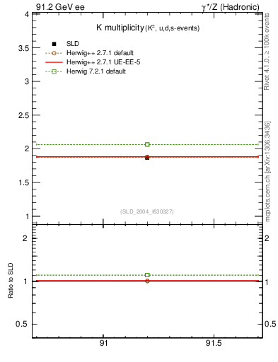 Plot of nK in 91.2 GeV ee collisions