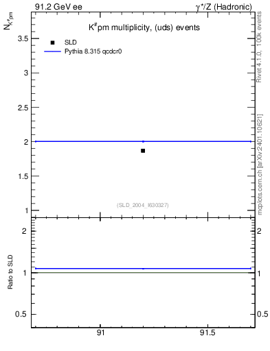 Plot of nK in 91.2 GeV ee collisions